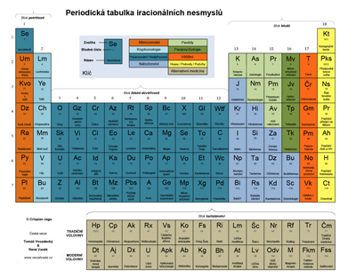 Náhled periodické tabulky bludů
